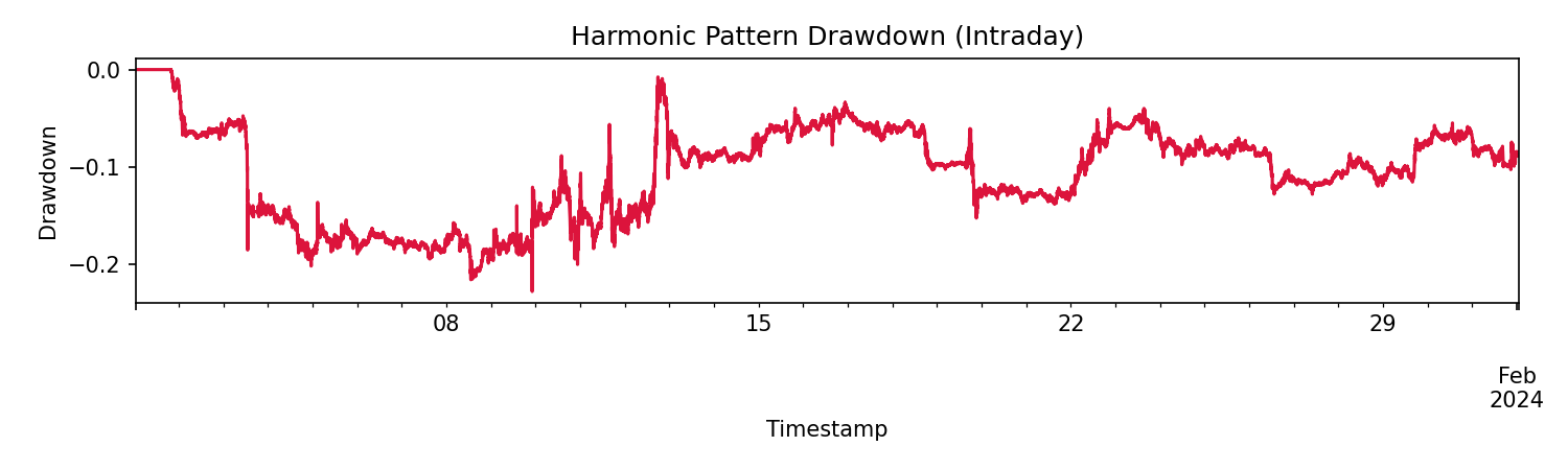 Harmonic Pattern Drawdown