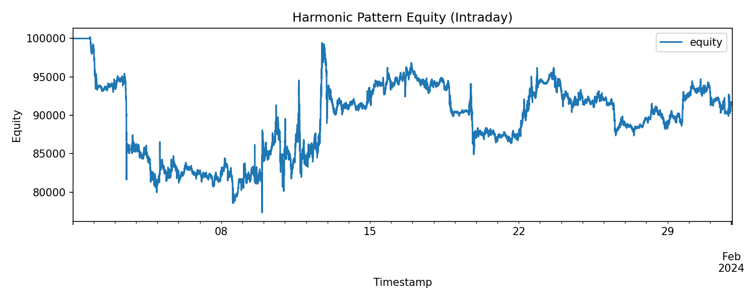 Harmonic Pattern Equity