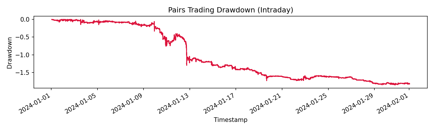 Pairs Trading Drawdown