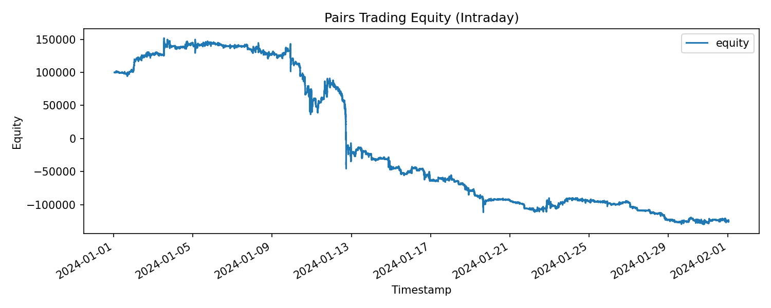 Pairs Trading Equity