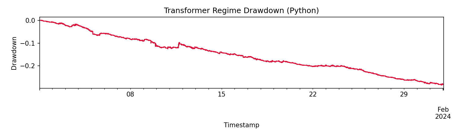 Transformer Drawdown